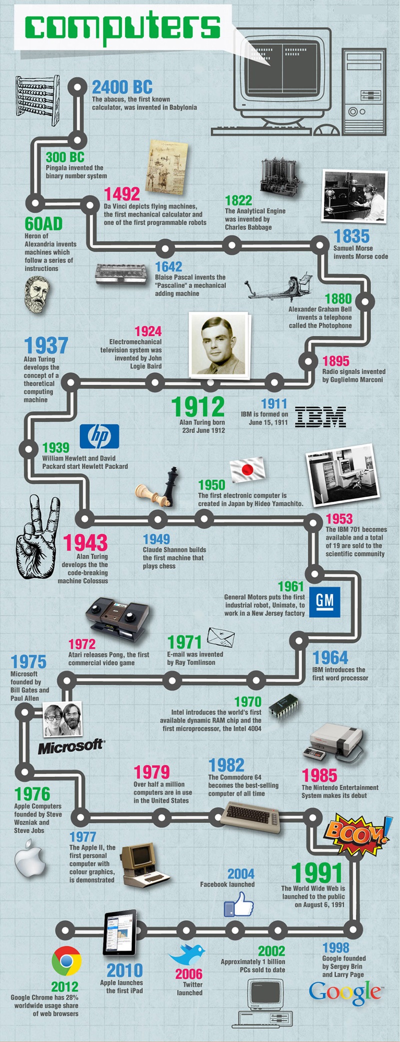 Infografia Breve historia de las computadoras